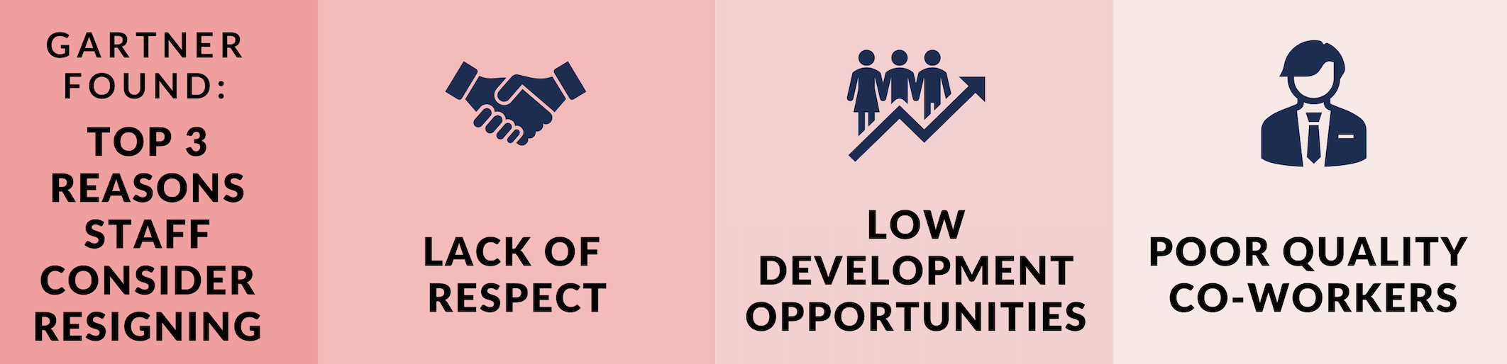 The image shows Gartner's findings on the top three reasons staff consider resigning: lack of respect, low development opportunities, and poor quality co-workers. 